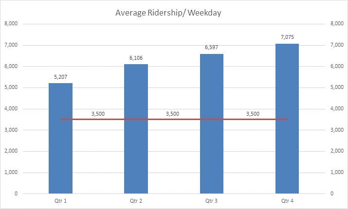 Chart of Average ridership on weekdays going up in volume