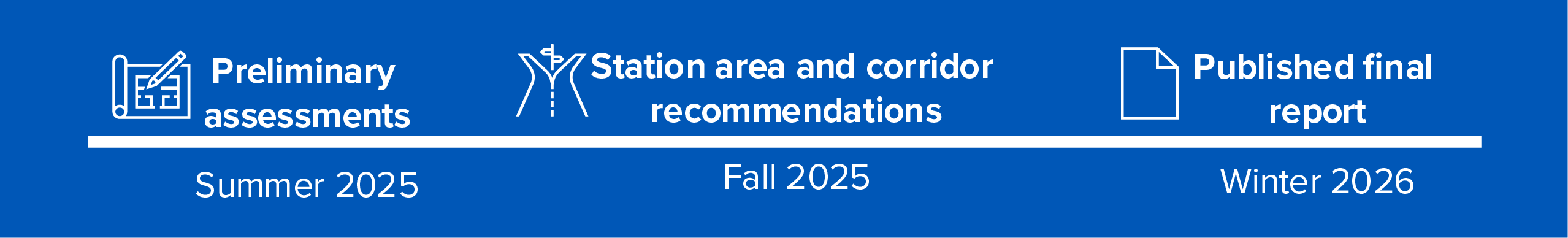 Project timeline showing Preliminary Assessments in Summer 2025, Station area and corridor recommendations in Fall 2025, and Published final repost in winter 2026