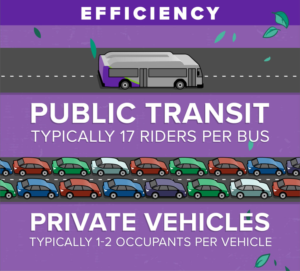 Infographic comparing travel efficiency. With public transit, one bus typically carries 17 riders. With private vehicles, there are typically 1 to 2 people per vehicle.