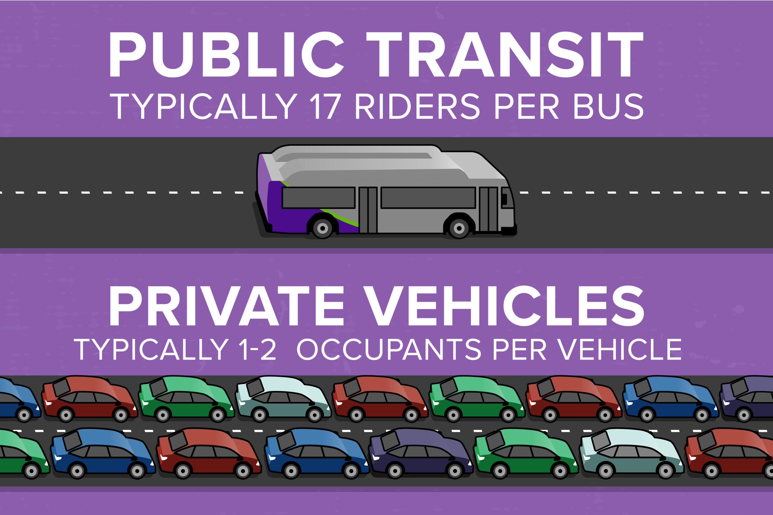Infographic comparing travel efficiency. With public transit, one bus typically carries 17 riders. With private vehicles, there are typically 1 to 2 people per vehicle.