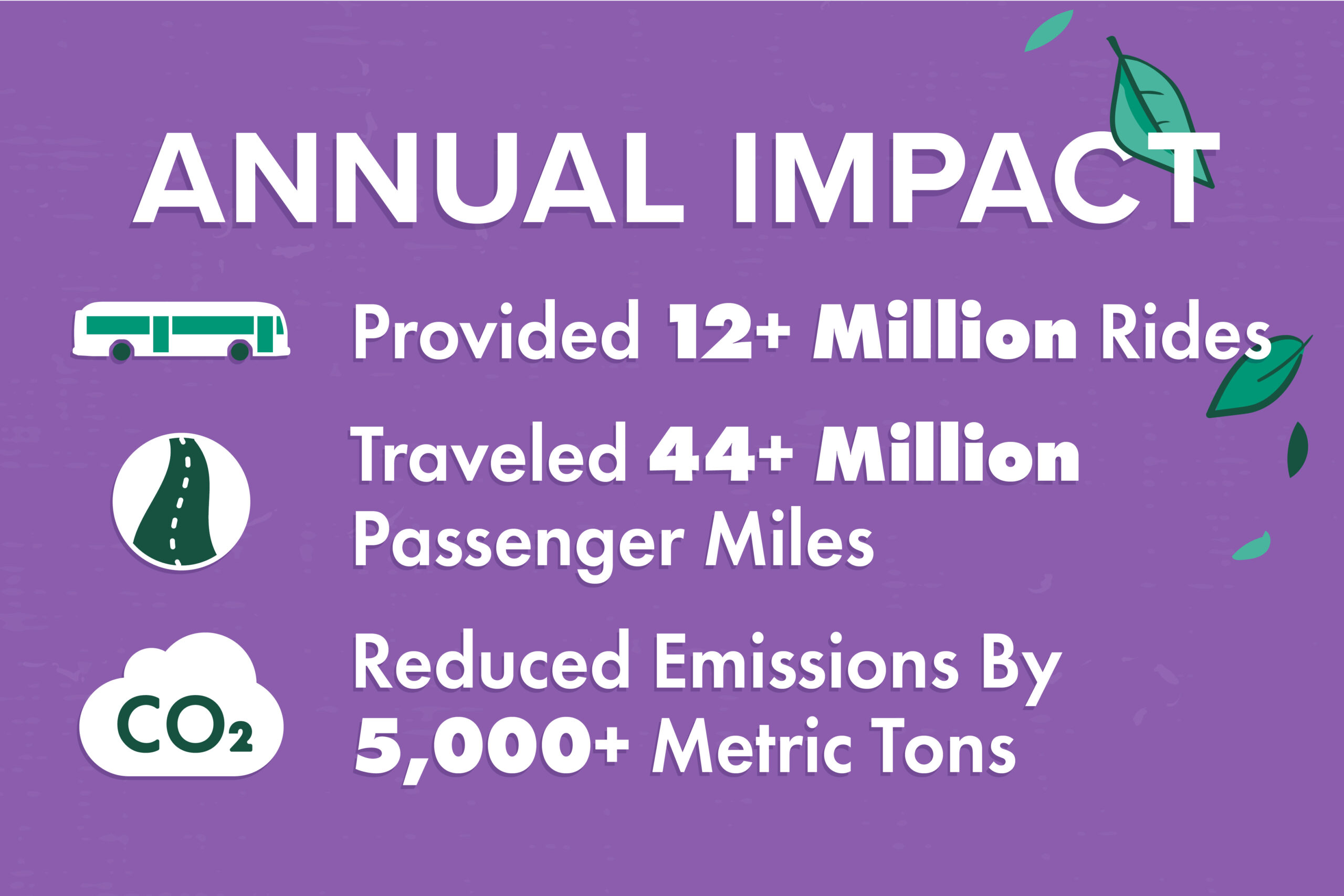 Infographic showing annual impact. Provided 12+ million rides, traveled 44+ million passenger miles, reduced emissions by 5,000+ metric tons