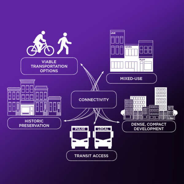 Transit Oriented Development Graphic showing how viable transportation options, historic preservation, mixed-use, dense compact development, and transit access all contribute to connectivity